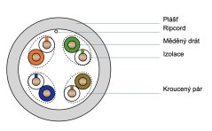 CTnet kabel UTP cat.5e drát PVC (Eca), 305m