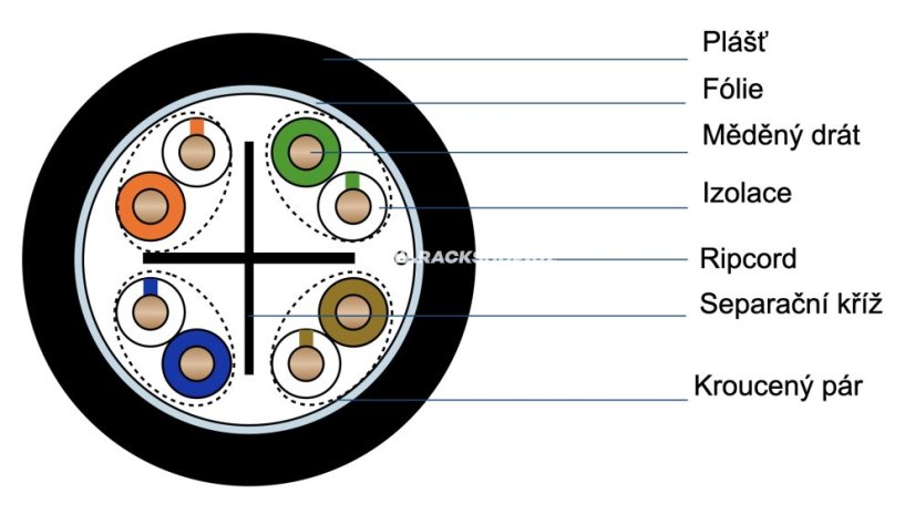 CTnet kabel UTP cat.6 drát PE venkovní jednoplášť, 305m, schéma