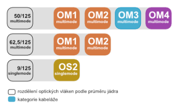 Optické patch káble - Délka - 2m