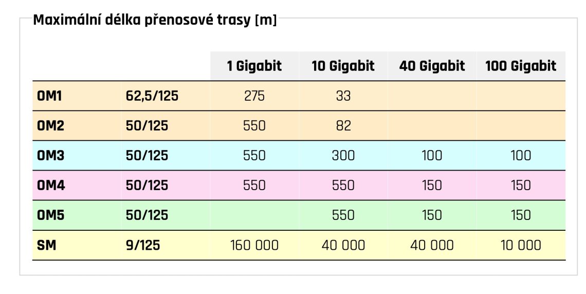 Optické sítě - Novinka